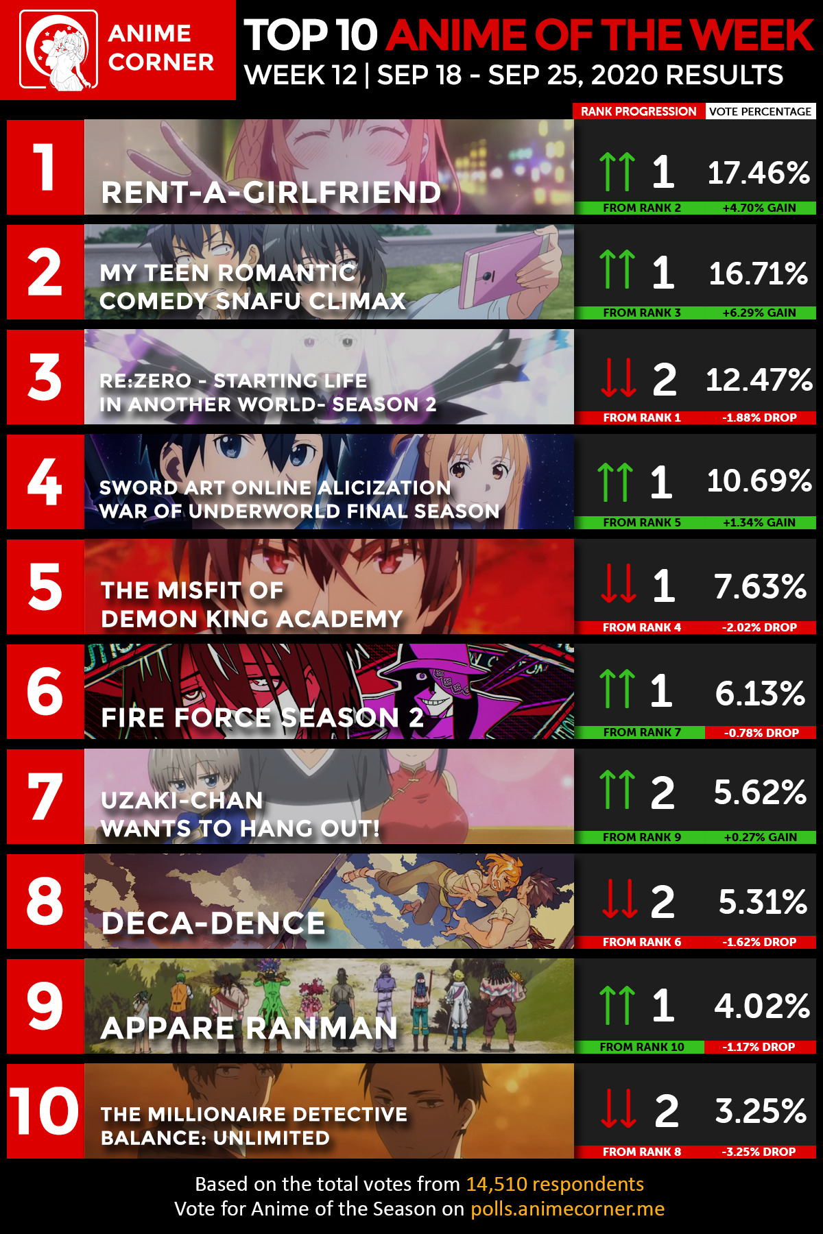 Anime Rankings - Anime Corner Week 12 results