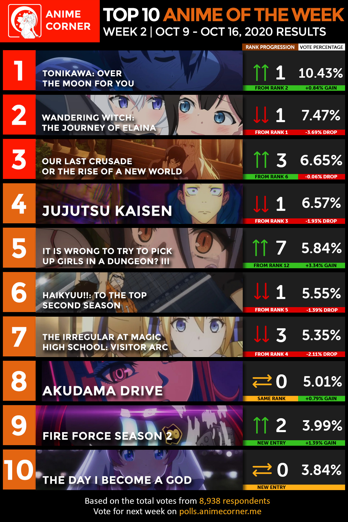 Anime Rankings - Top 10 anime of Week 2