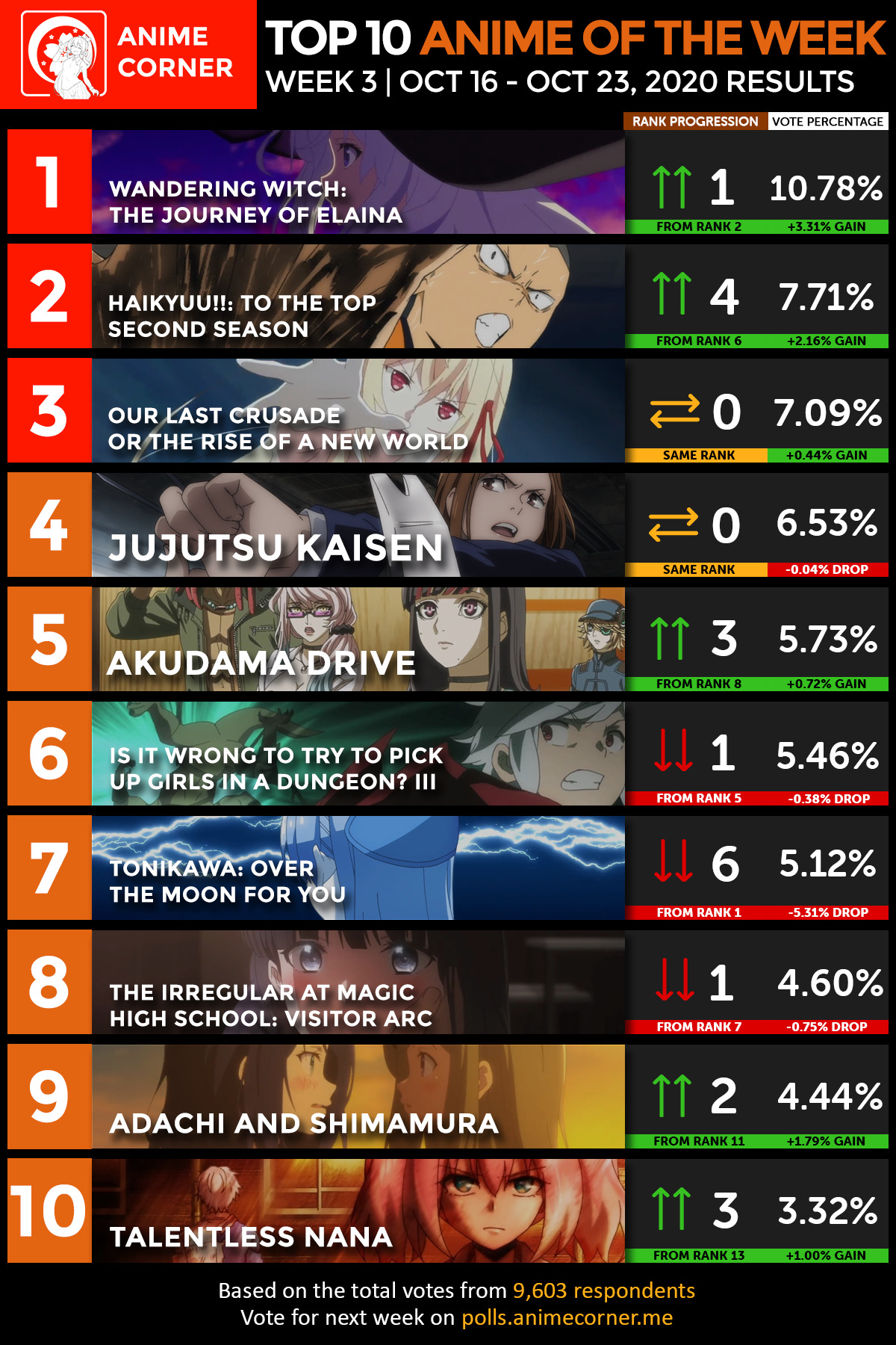 Anime Corner Rankings Week 3 Top 10