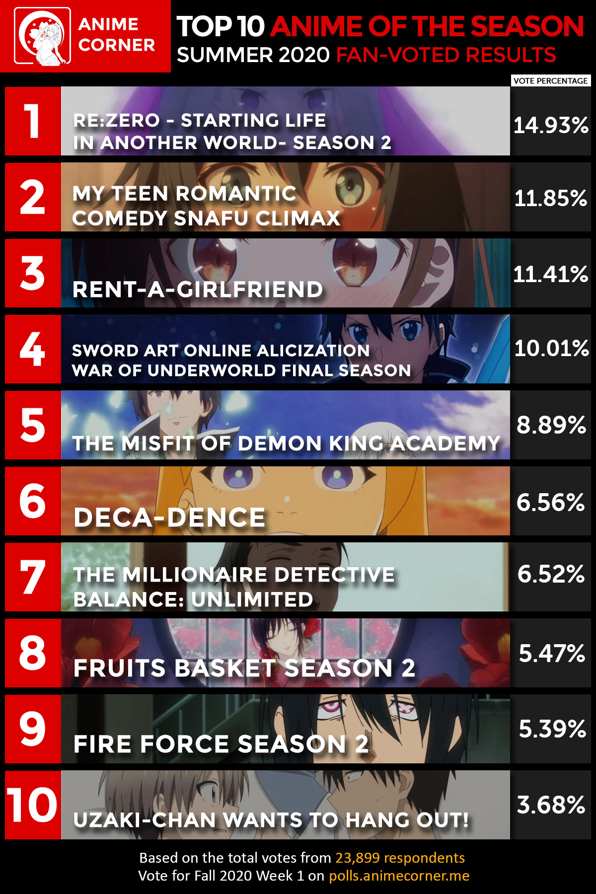 Re:ZERO Season 2 Tops Japan's Summer 2020 Rankings