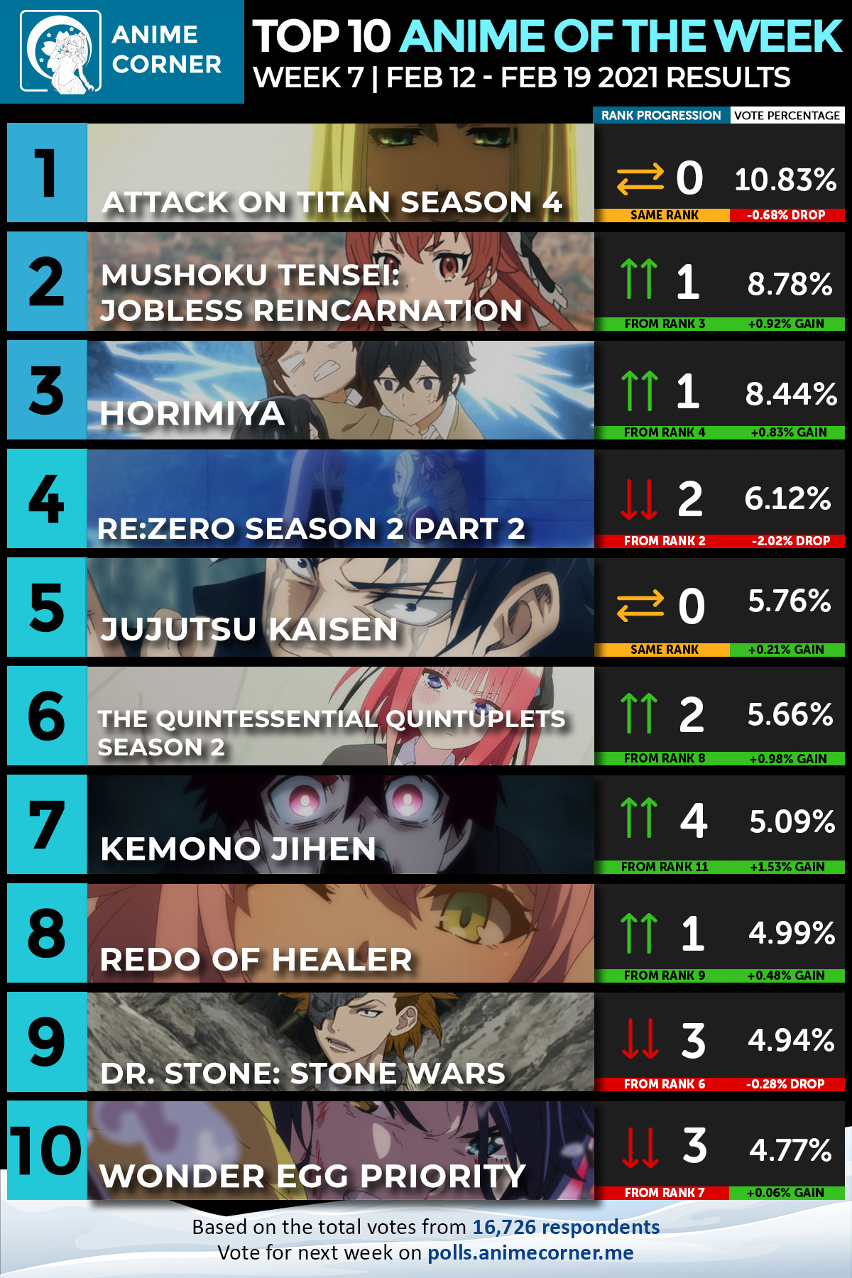 Top 10 Winter 2021 Anime of the Week #7