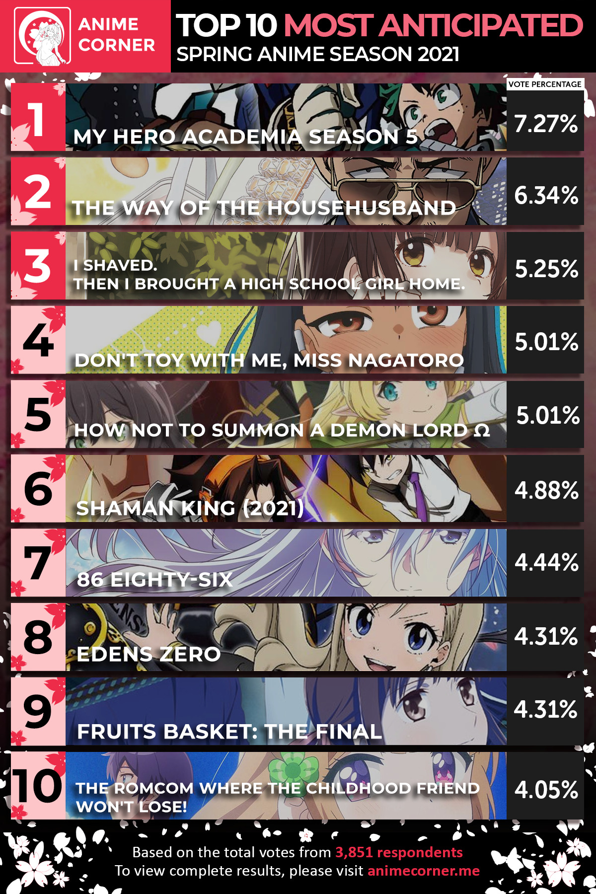 Top 10 Most Anticipated Anime of Spring 2021 | Seasonal Anime Survey | Based on the data collected from 3,851 respondents