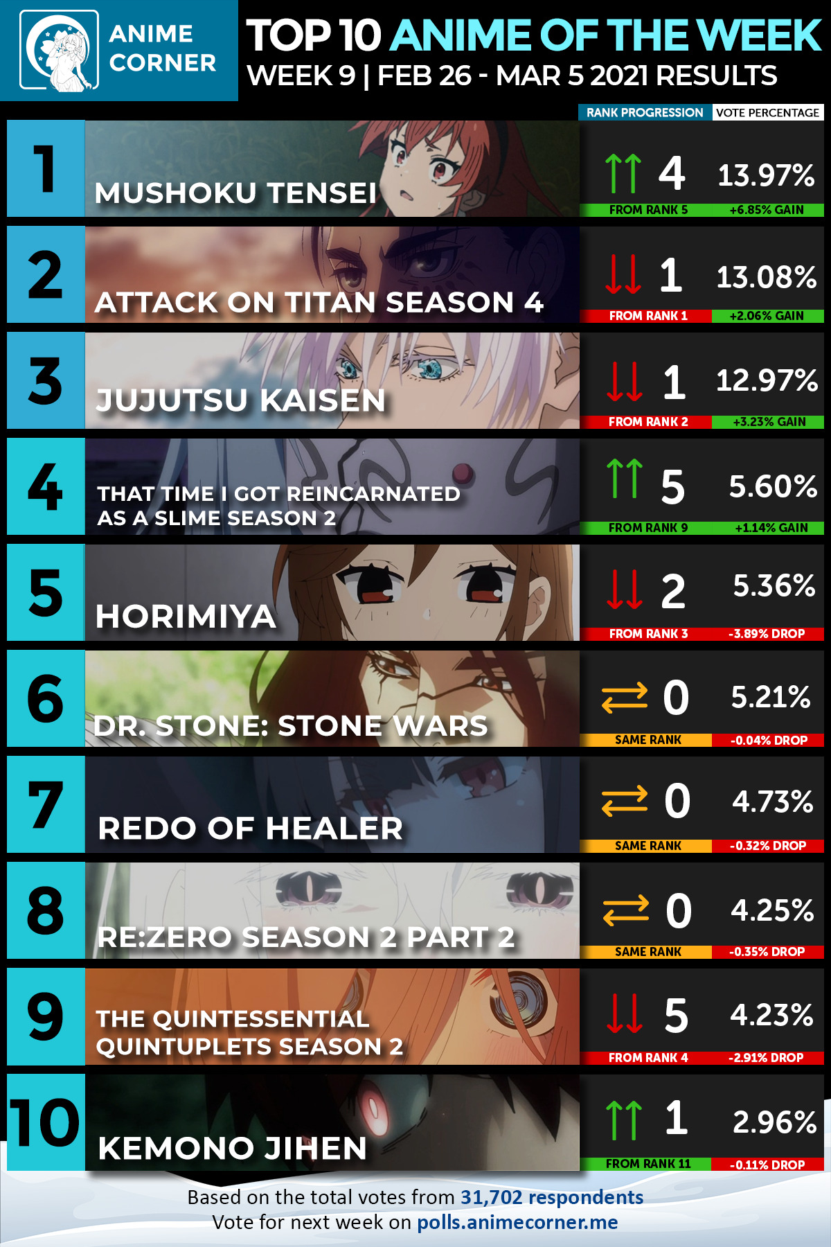 Top 10 Winter 2021 Anime of the Week #9 | Based on the total votes from 31,702 respondents | February 26 – March 05, 2021 Results