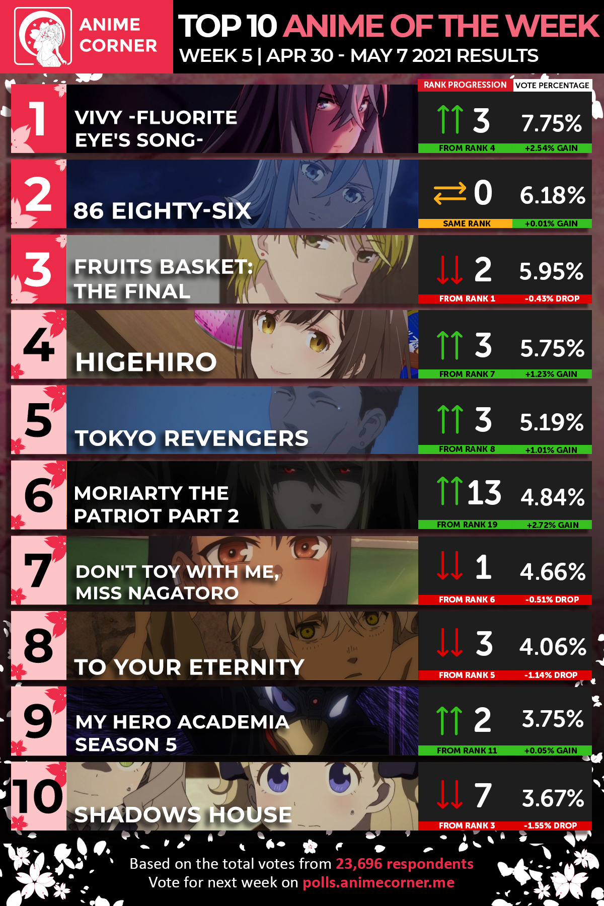 r/anime Karma & Poll Ranking | Week 6 [Winter 2022] : r/anime