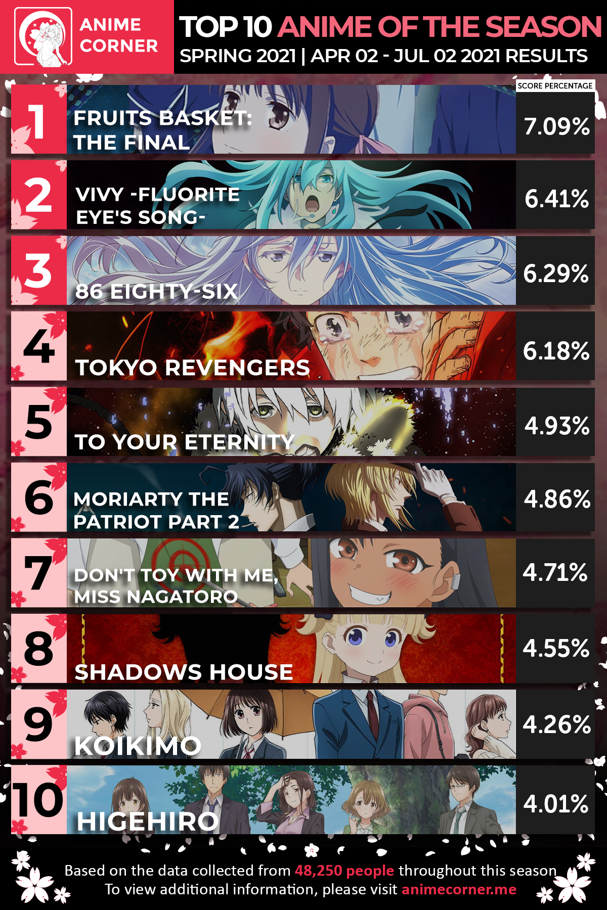 Top 10 Anime of the Season - Spring 2021 - Anime Corner Polls