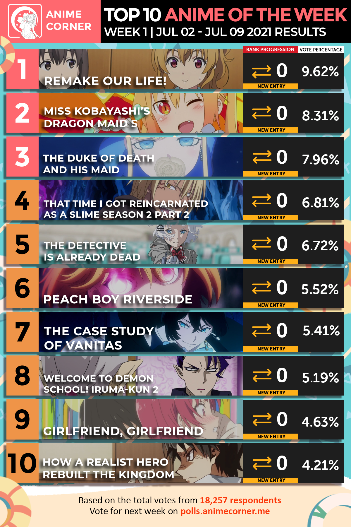 Top 10 tân binh anime hay nhất năm 2021, Tokyo Revengers dù rất thành công  nhưng vẫn xếp sau 2 cái tên này