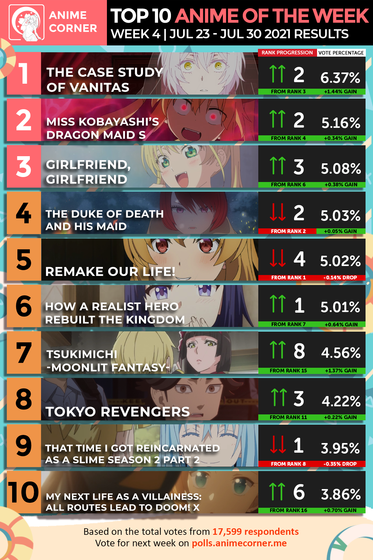 Top 10 Summer 2021 Anime of the Week 4 - Anime Corner Polls
