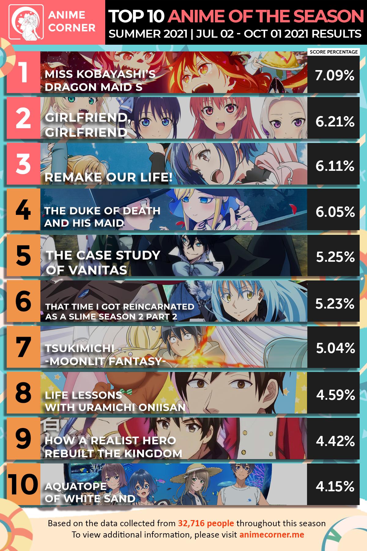 Anime Trending - The Summer 2023 Anime Season is about to begin in a few  days! Which of next season's anime are you most looking forward to? Vote  now on our Most