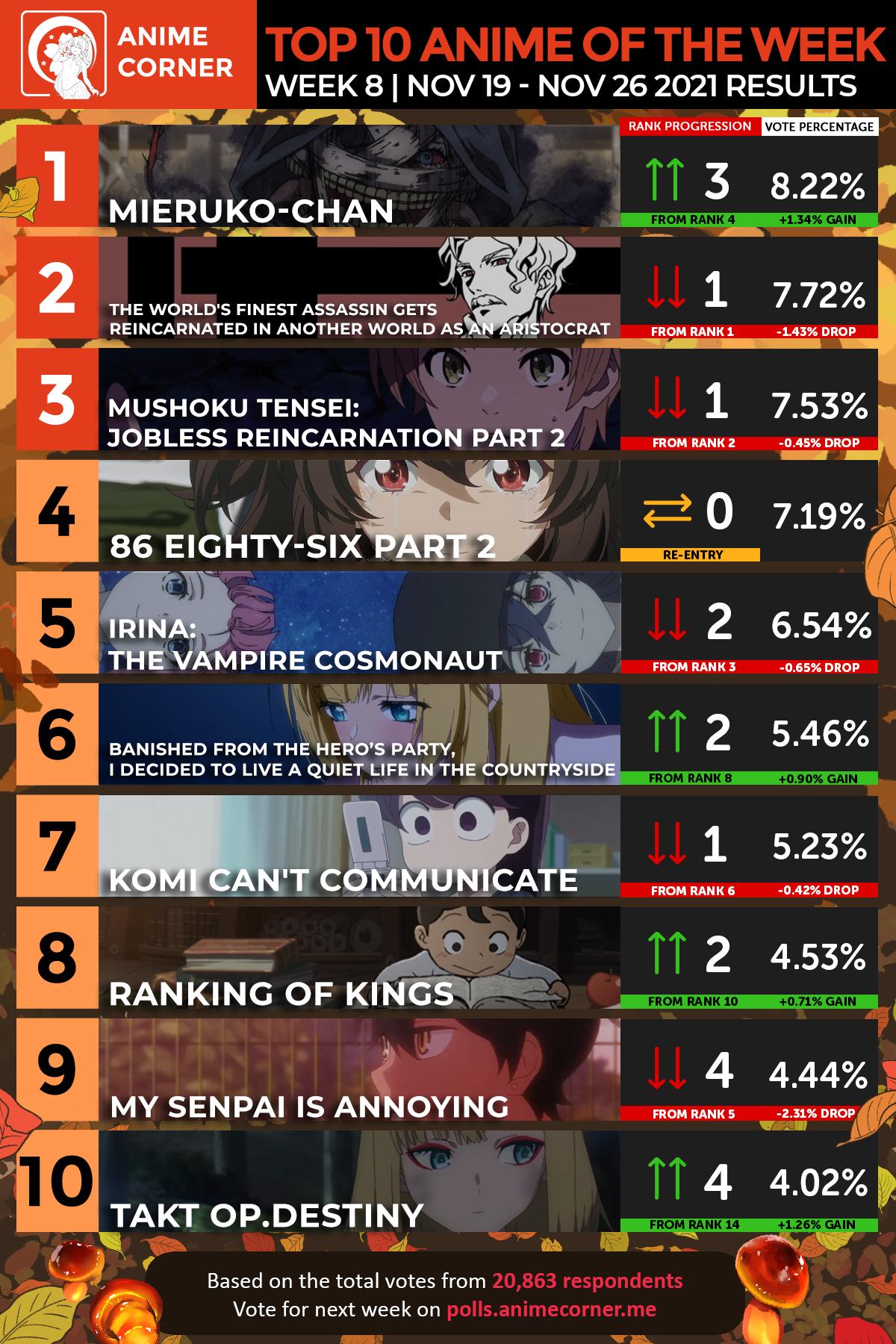 Anime of the Year Rankings - 2021 Anime Corner