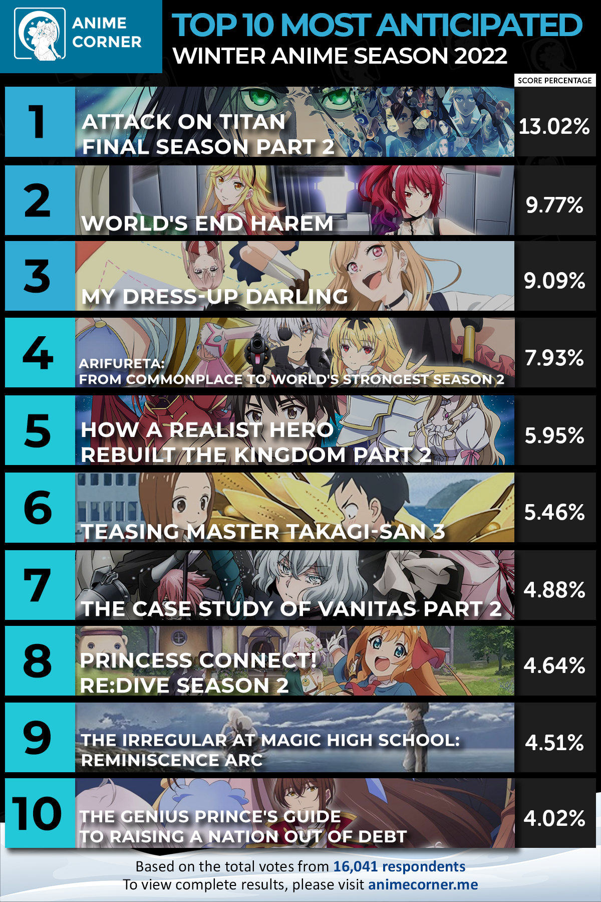 Attack on Titan Wiki on X: Anime Corner Chart - Top 10 Anime of the week -  Winter 2021 week 3 Attack on Titan The Final Season remains at the number 1
