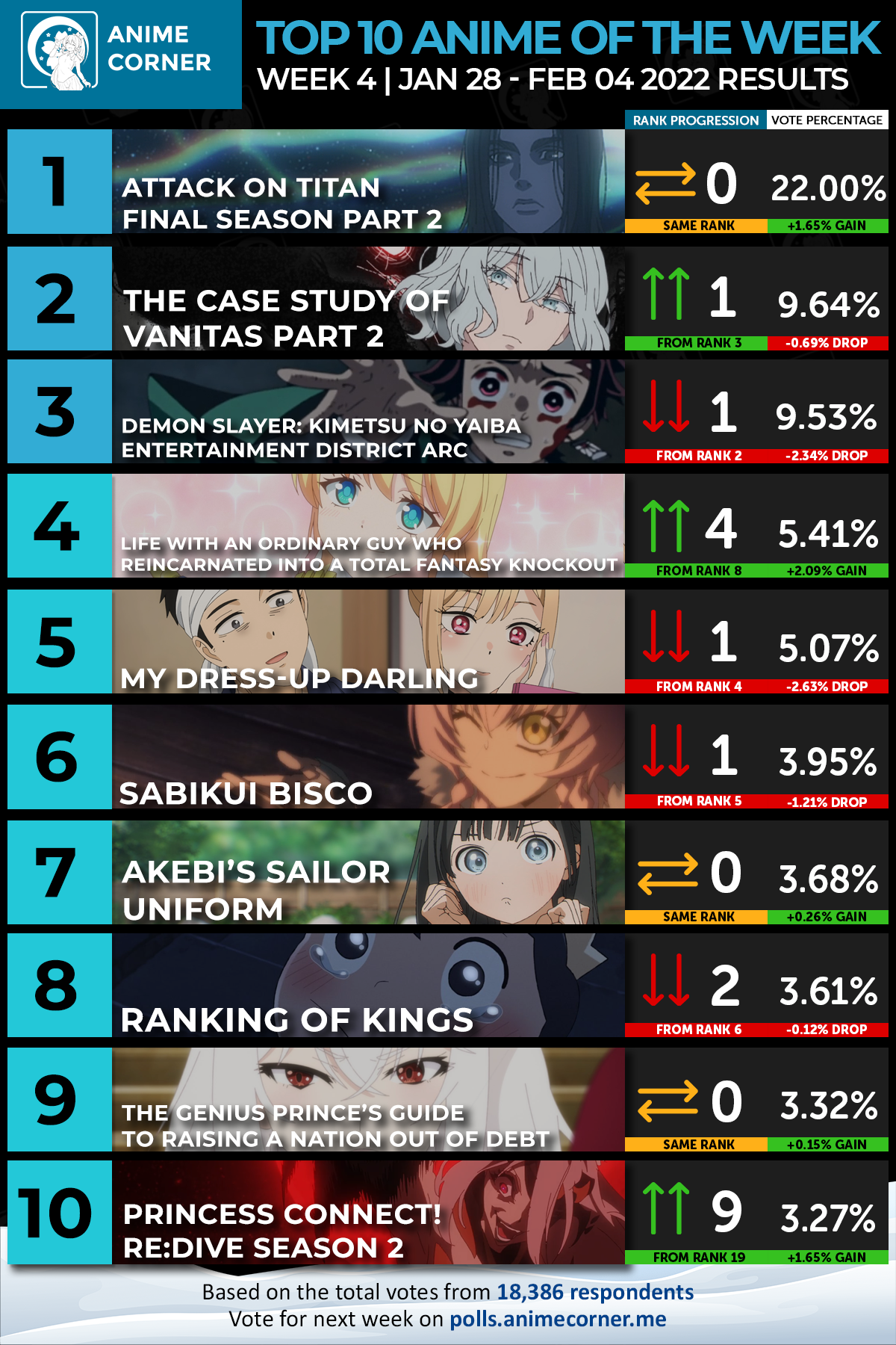 Winter 2022 Top 10 Anime Week 03 - Anime Corner Polls