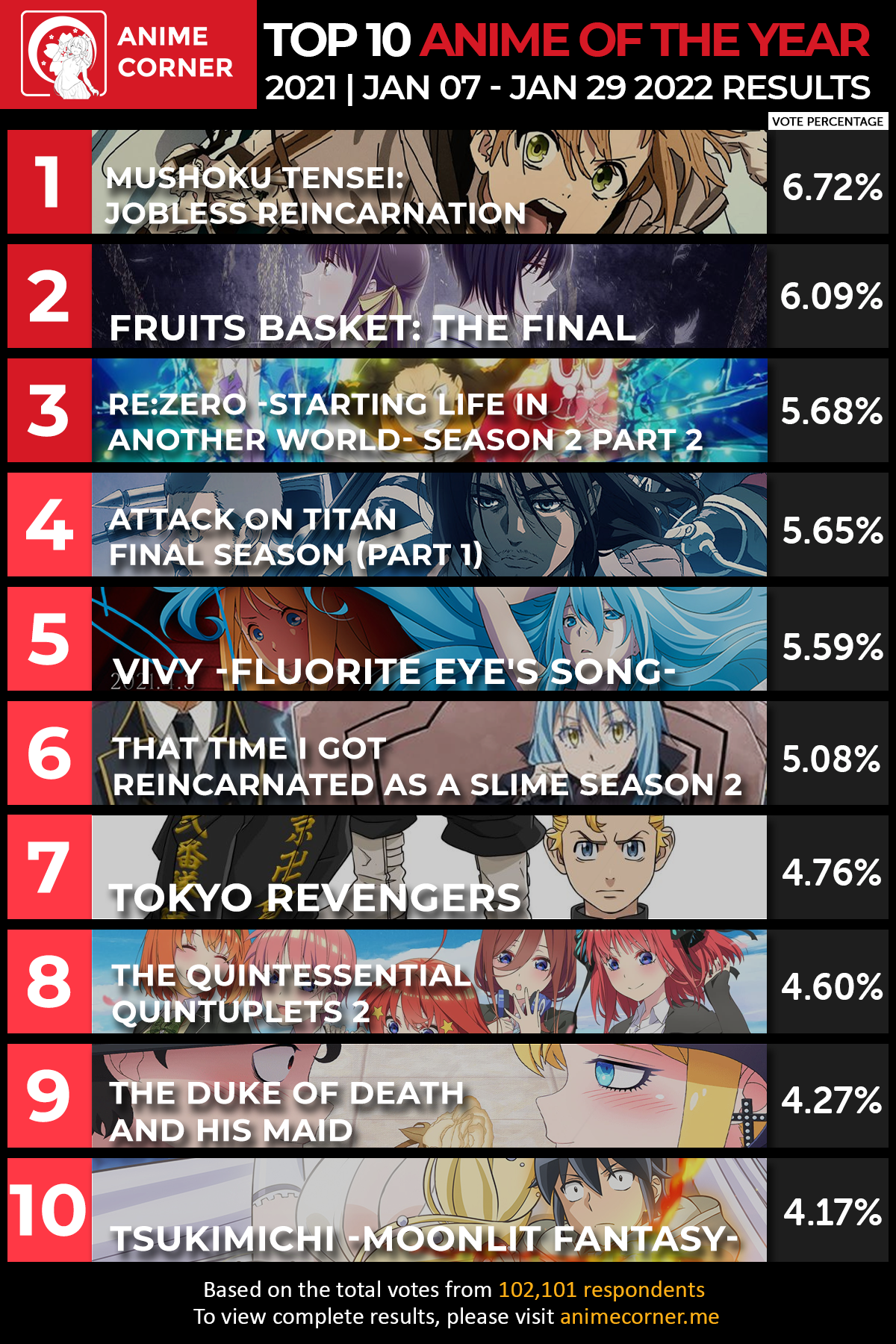 I ranked the 100 Highest Rated Anime on MAL which I've watched until now :  r/MyAnimeList