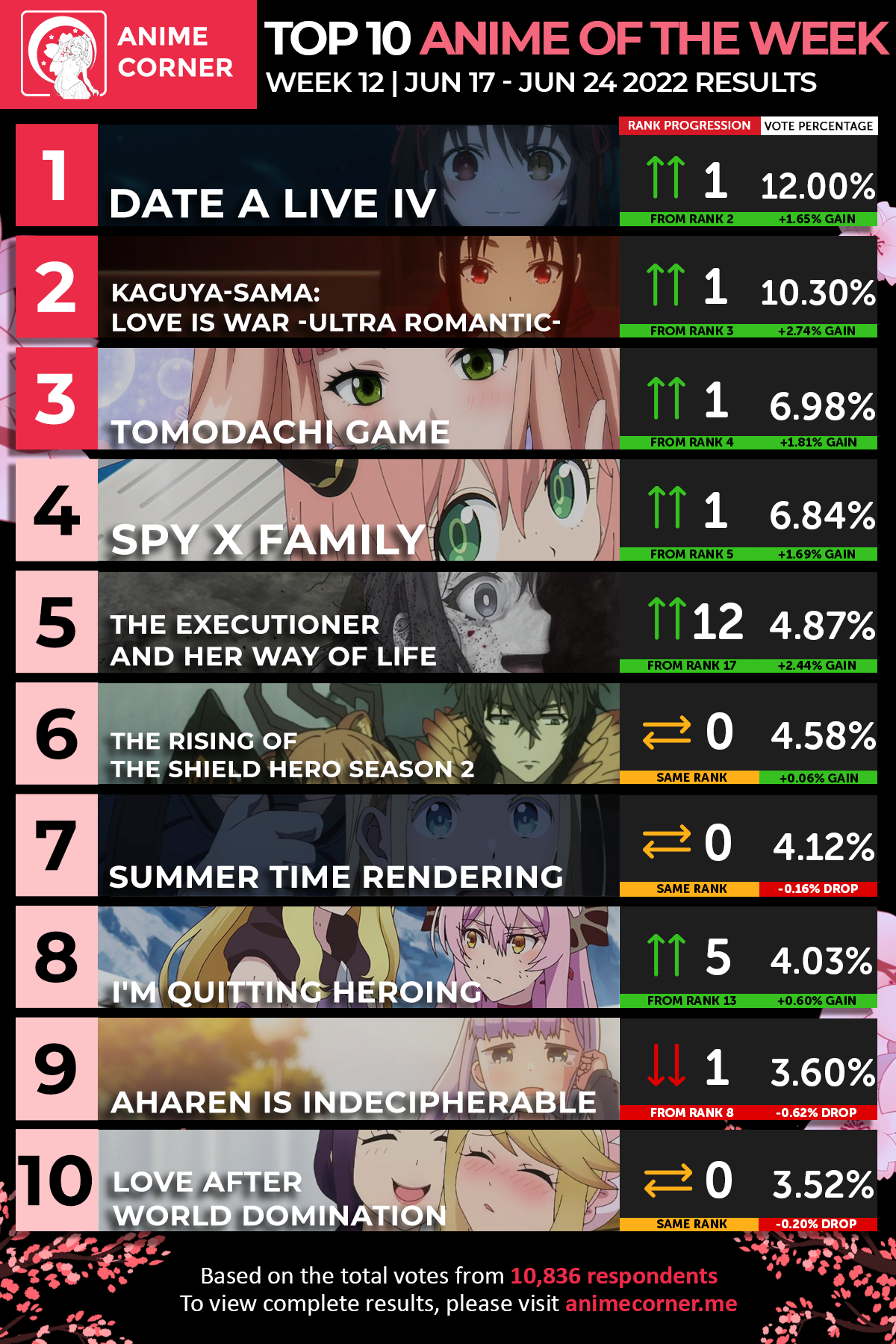 Anime Trending on X Here are your TOP 10 ANIME for Week10 of the Summer  2022 Anime Season Last Week Advantage Week 11Final Polls will be on  October 2  Vote for