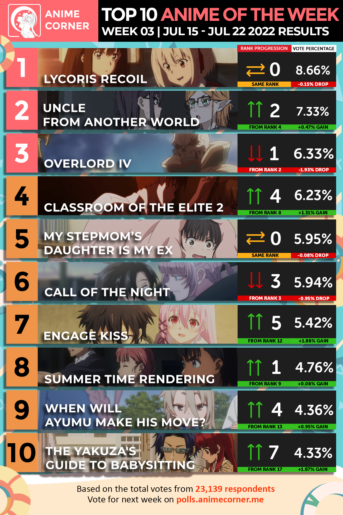 Top 10 Anime of the Week 03 - Summer 2022