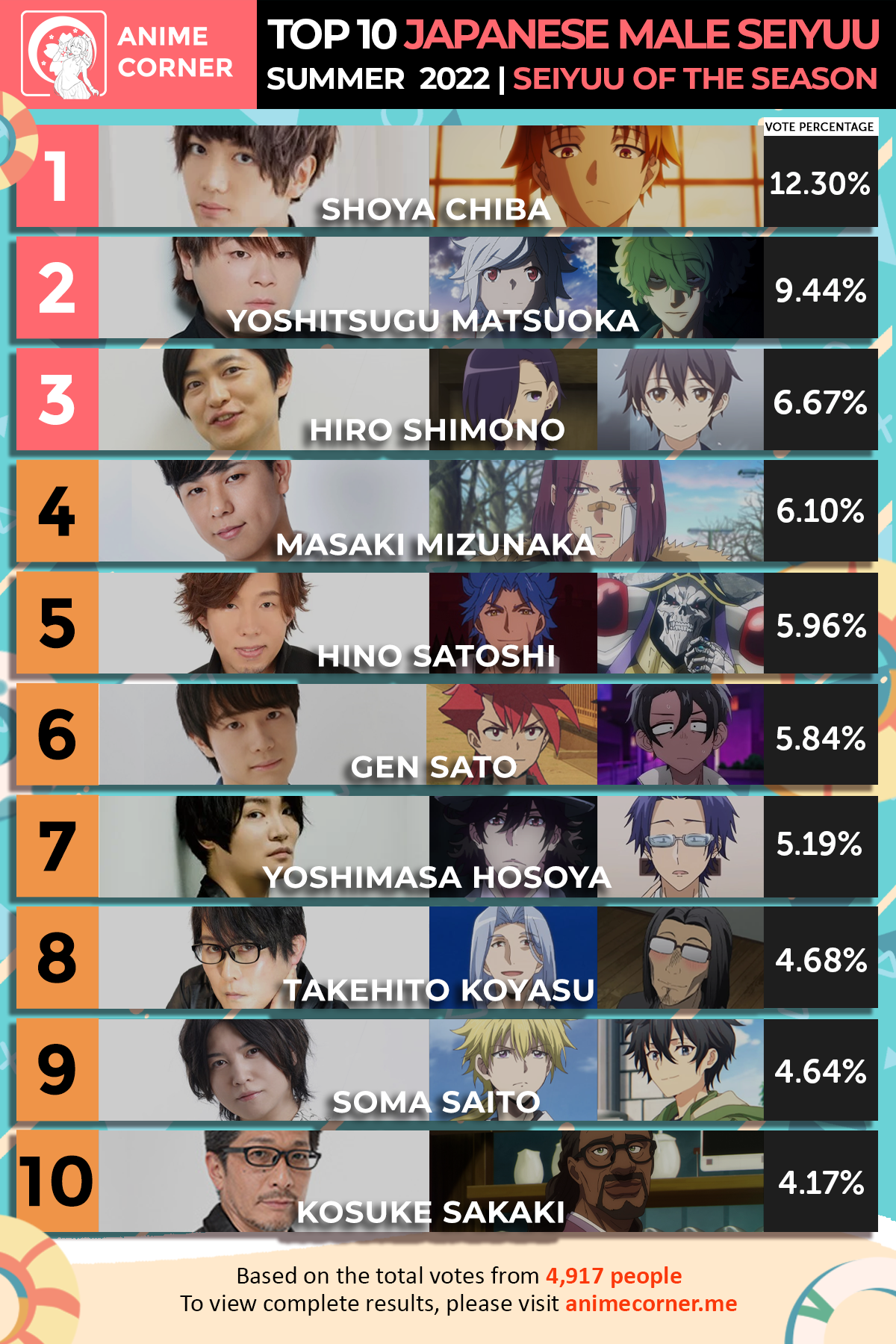 Top 10 Most Famous Japanese Voice Actors in Anime World » Anime India