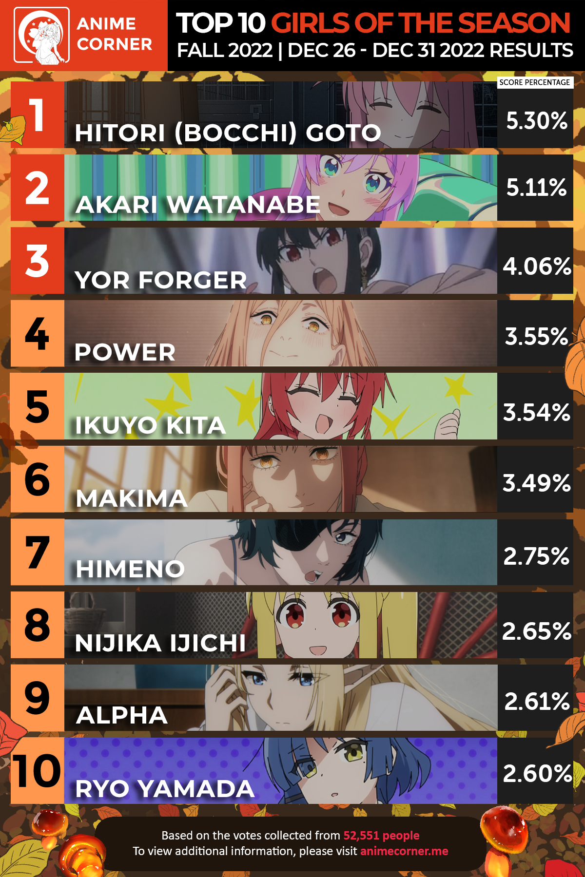 Anime Trending - Vote for next week's top 10 girls: atani.me/fgirl7 Here  are your TOP 10 FEMALE CHARACTERS for Week #6 of the Fall 2022 Anime  Season! Hitori Gotou (Bocchi the Rock)