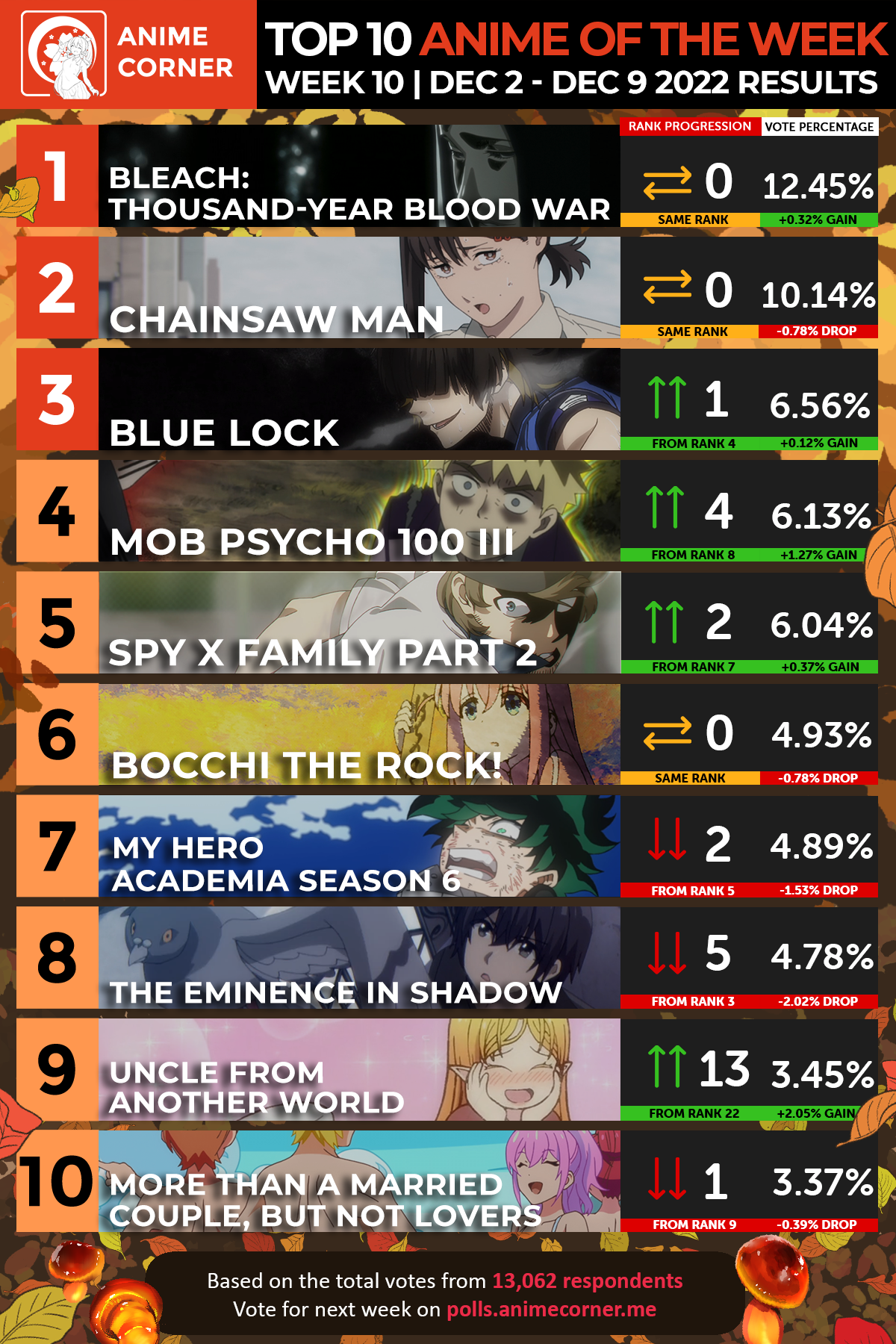 Top 10 Anime of the Week 10 - Fall 2022