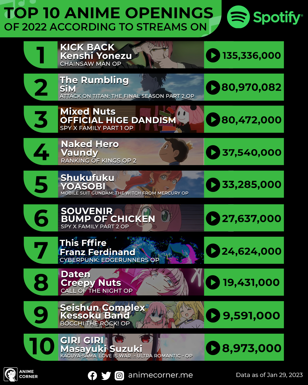 TOP 5 MOST POPULAR ANIME SONGS 🎶 #animetiktok #animeopening