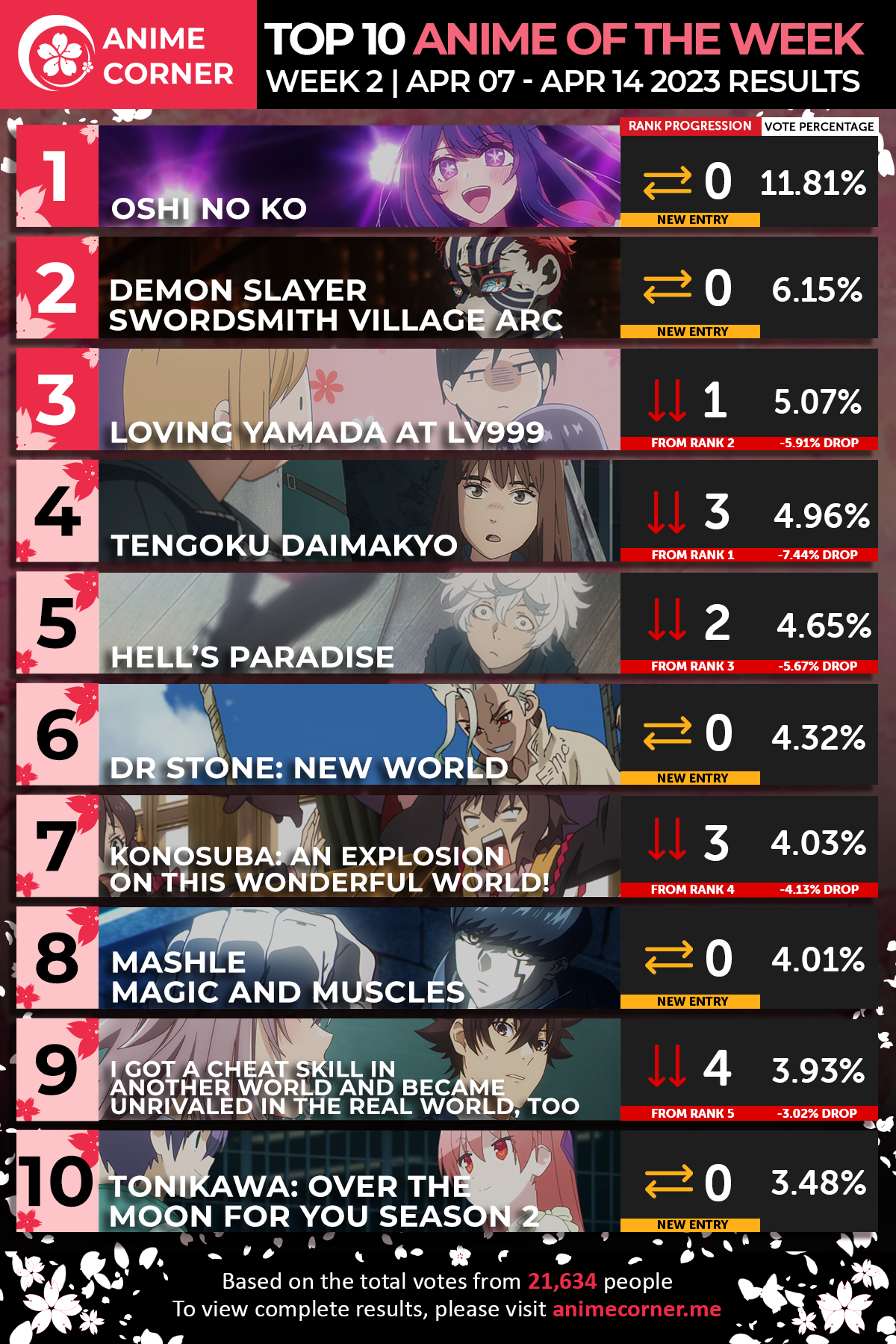 Oshi No Ko at #4 for Top 10 Anime Of The Week (via Anime Trending) :  r/OshiNoKo