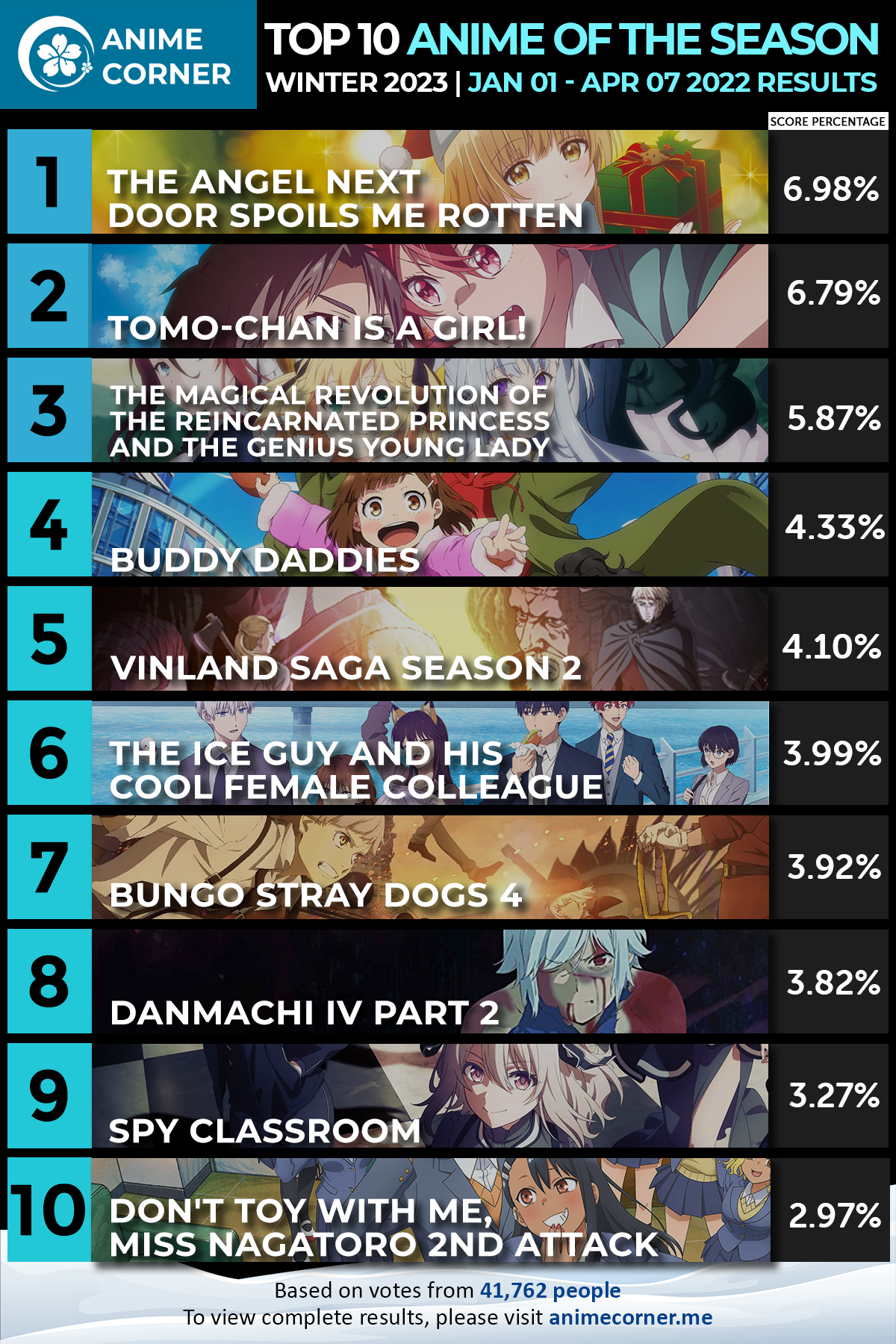 Winter 2023 Anime Rankings  Week 12 in 2023  Anime Ranking Getting fired