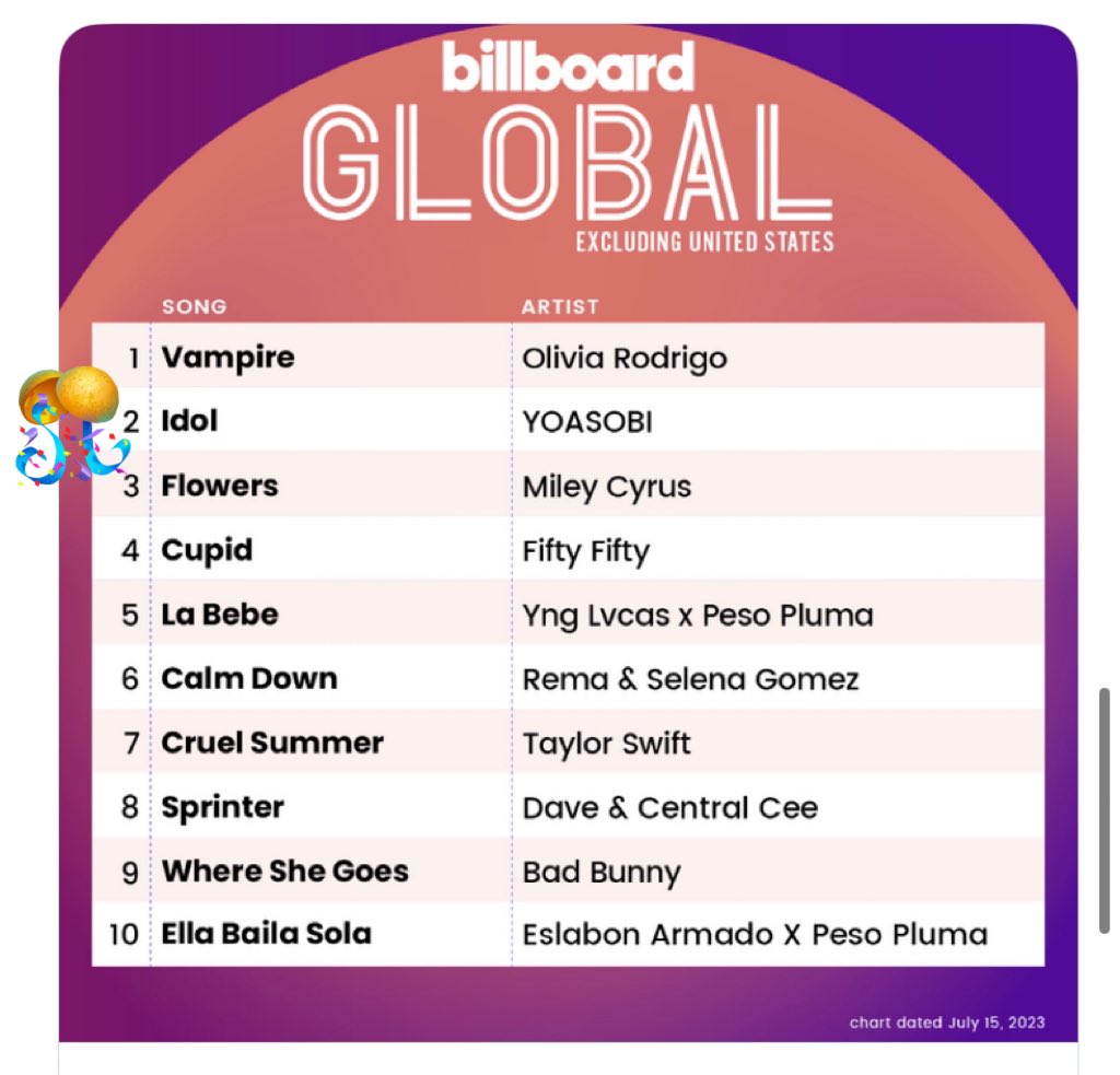 YOASOBI IDOL thirteenth week in the Top 10 of the Billboard Global 200 Excl. US charts