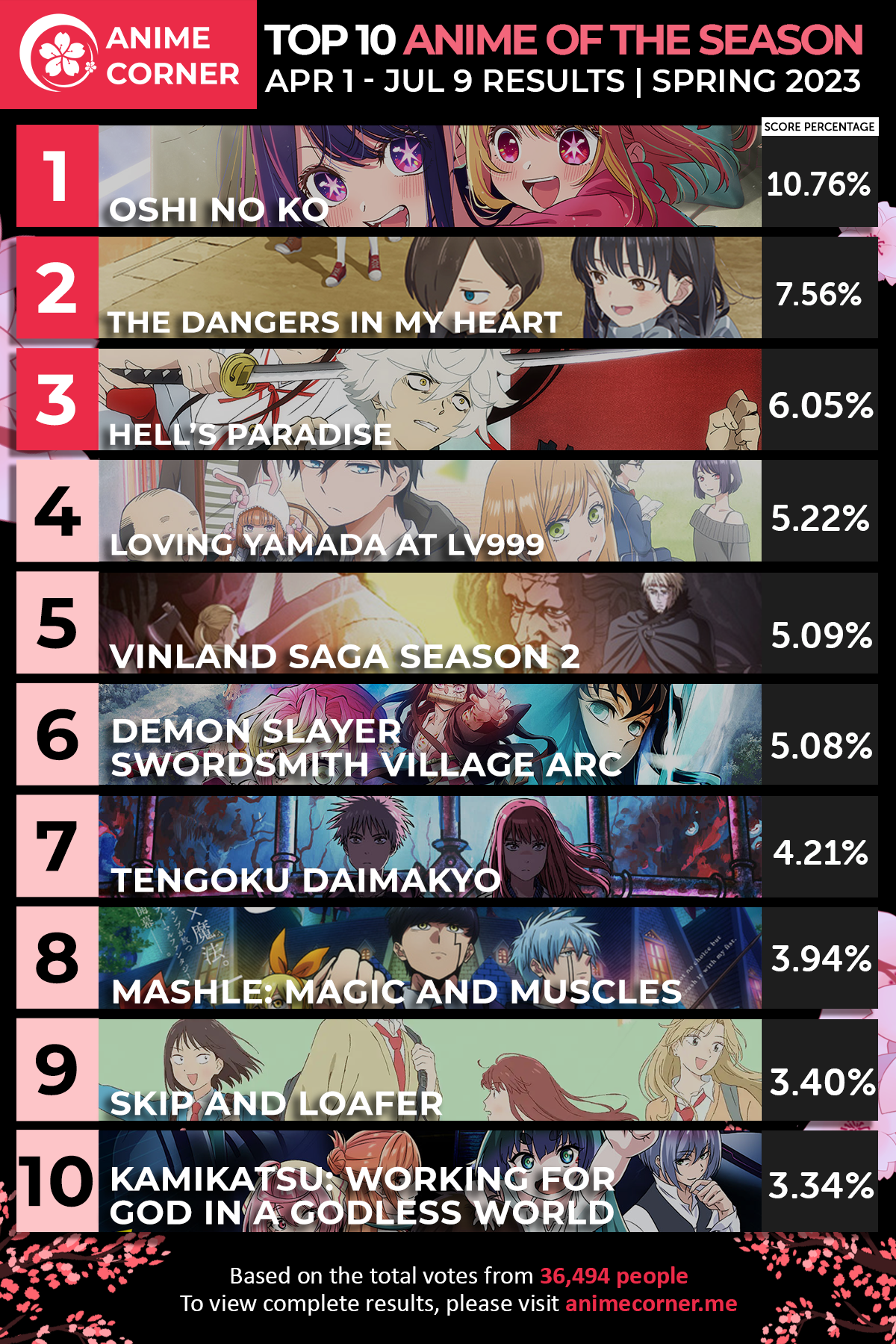 Top 20 most popular serialized manga series of r/manga 24 october - 30  october : r/manga