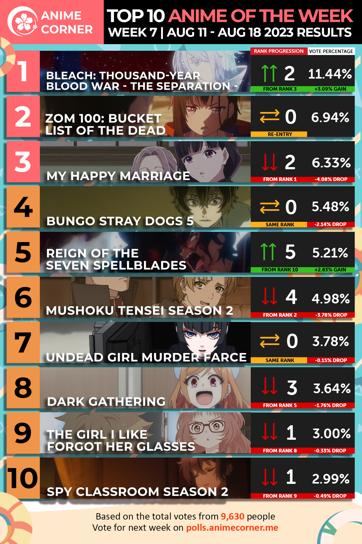 Top 10 Summer 2023 Anime Rankings Week 7 Results