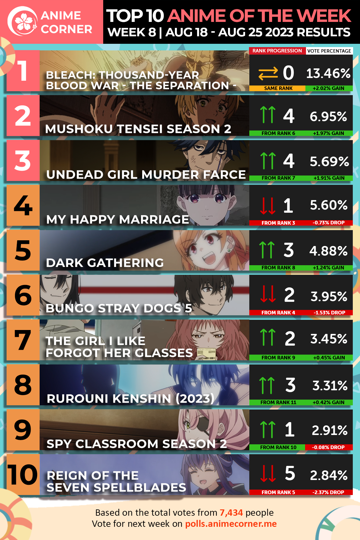 Top 10 Summer 2023 Week 8 Anime Ranking - Anime Corner Polls