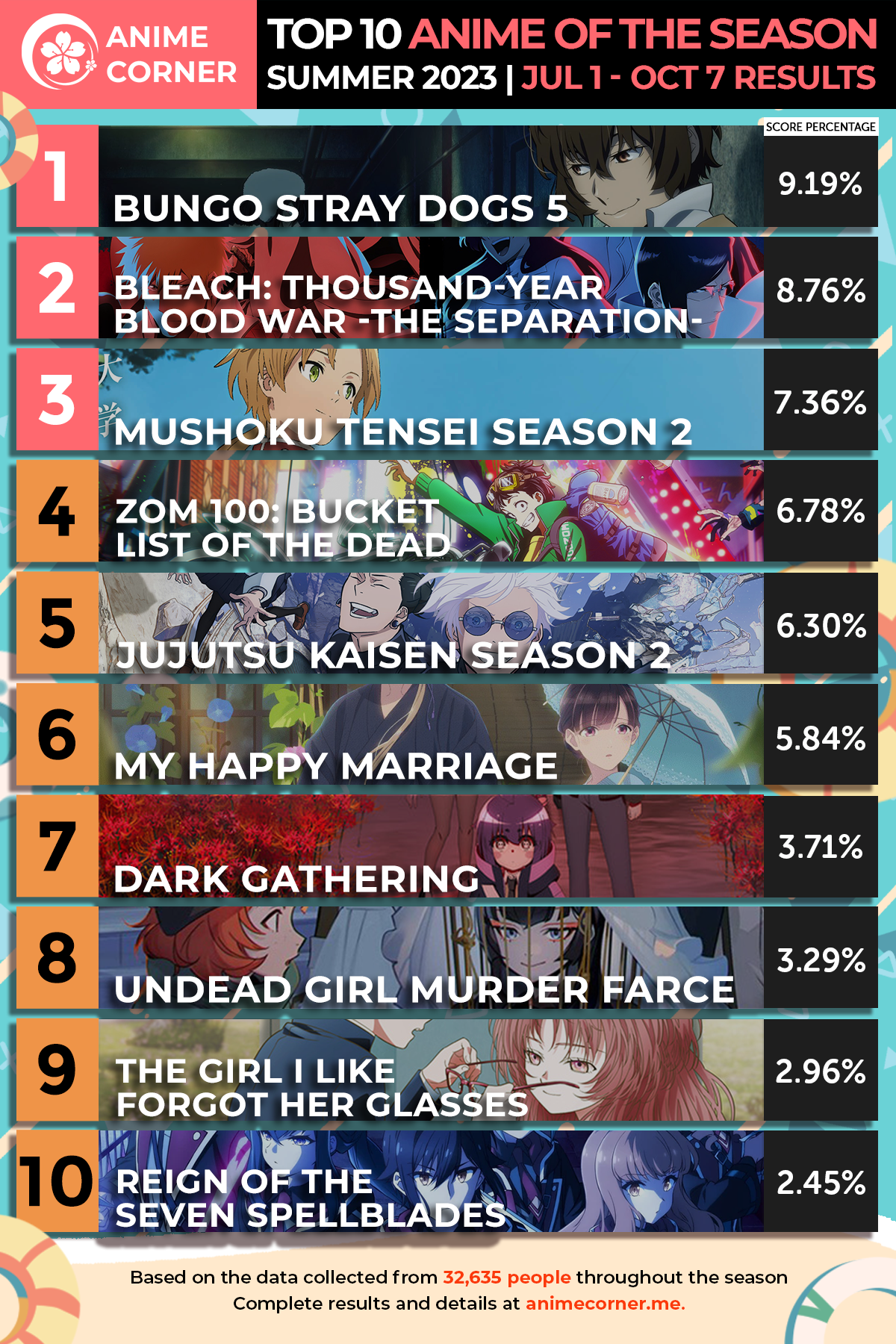 Gráfico de los 10 mejores del ranking de la temporada de anime de verano de 2023