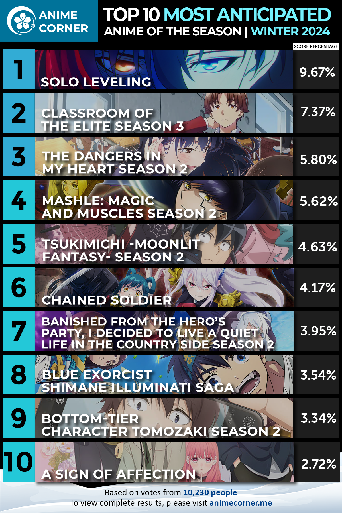 winter 2024 top most anticipated anime ranking season graphic 10