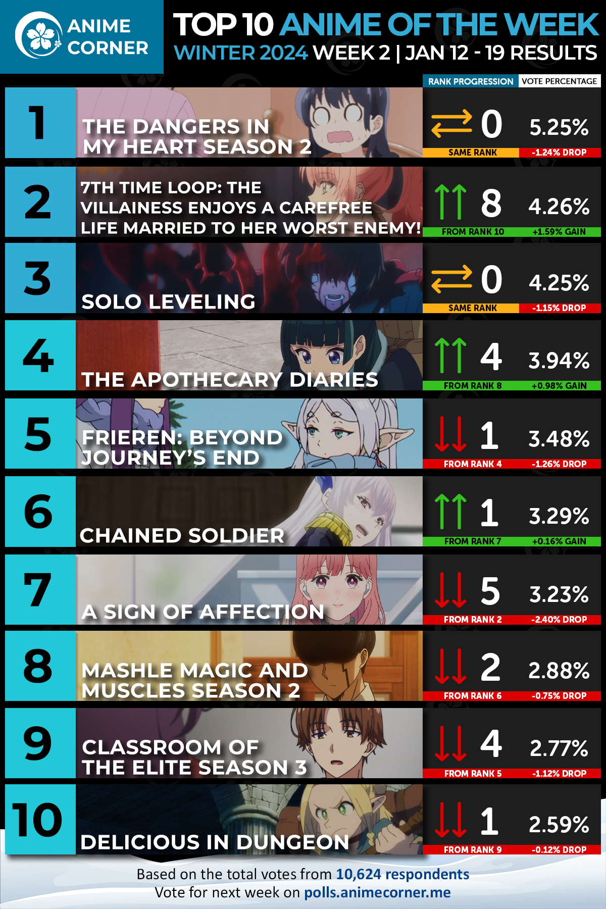 dangers heart season 2 tops anime ranking week 2 first 