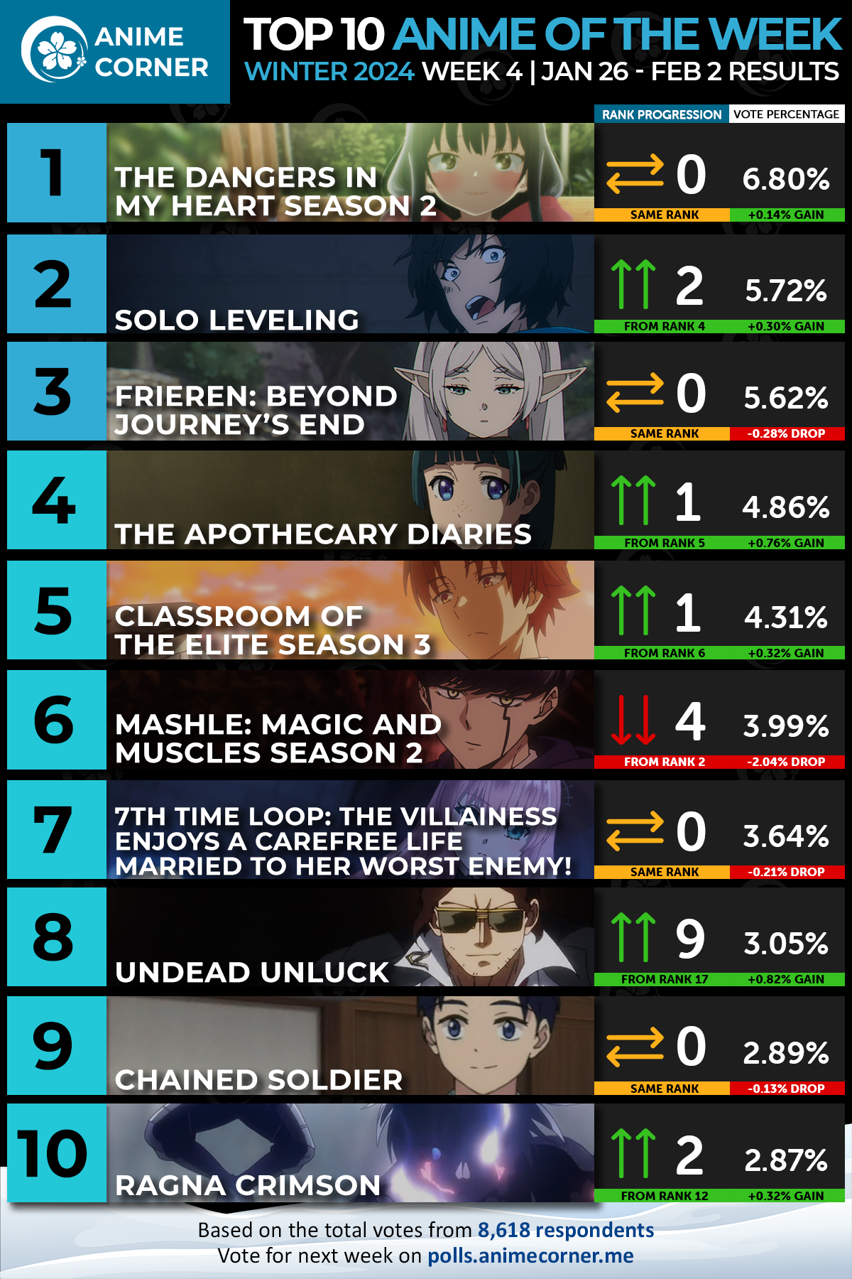 dangers heart season 2 anime ranking week 4 top 10 win