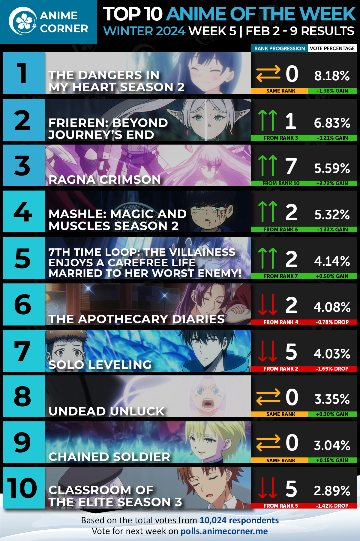 dangers heart anime ranking top week 5 season 2